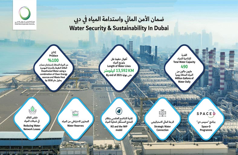  سهيل المزروعي: الأمن المائي شرط أساسي لجهود التنمية المستدامة ودافع لجهود الدولة لتحقيق تطلعاتها للخمسين عاماً القادمة