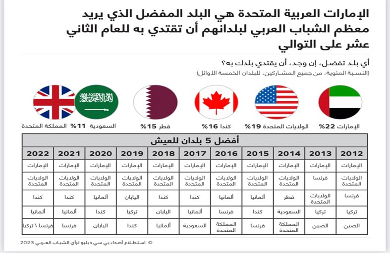 استطلاع: الإمارات البلد المفضل للعيش لدى الشباب العربي للعام الـ 12 على التوالي