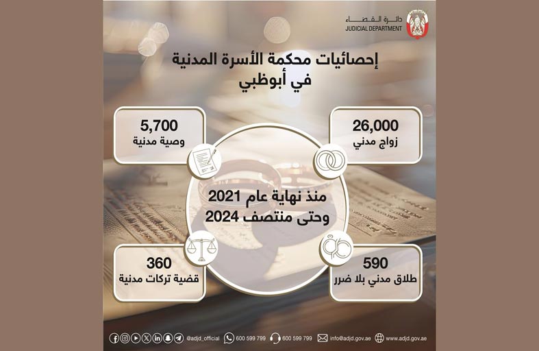 محكمة الأسرة المدنية في أبوظبي تسجل 26 ألف زواج مدني