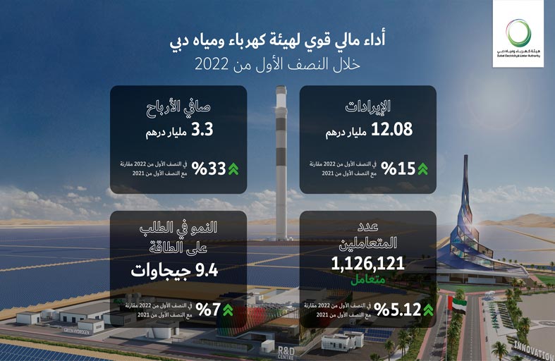 «كهرباء دبي» تعلن عن إيرادات بقيمة 12.08 مليار درهم في النصف الأول من عام 2022