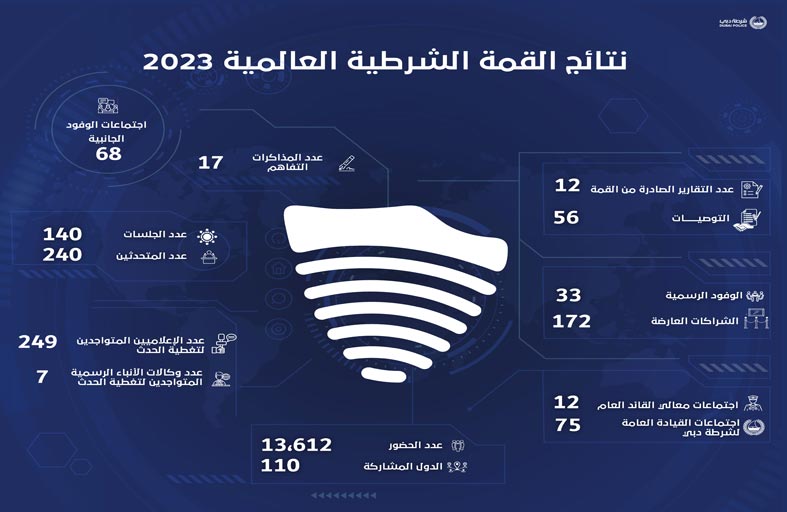 انطلاق أعمال القمة الشرطية العالمية 2024 في نسختها الثالثة بدبي مارس المقبل