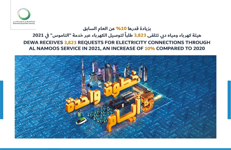 كهرباء ومياه دبي تتلقى 3,823 طلبا لتوصيل الكهرباء عبر خدمة الناموس في 2021