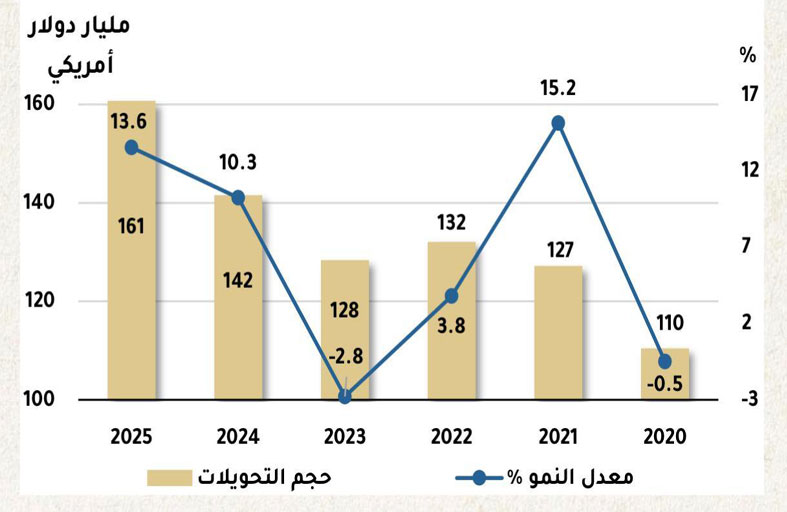 دول مجلس التعاون تسجل أعلى قيمة في تحويلات العاملين للخارج خلال 2025