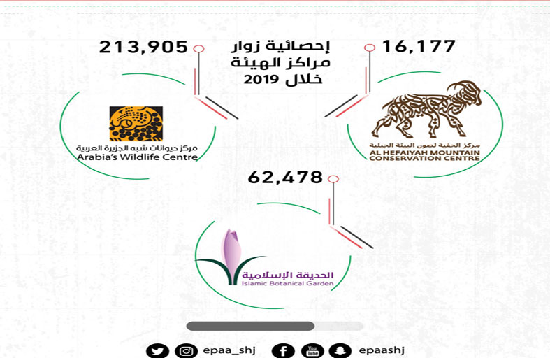 مراكز هيئة البيئة والمحميات الطبيعية بالشارقة تستقطب أكثر من ألف زائر العام الماضي