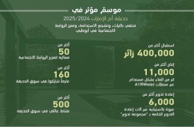 حديقة أم الإمارات تستقطب 400 ألف زائر خلال موسم 2024-2025