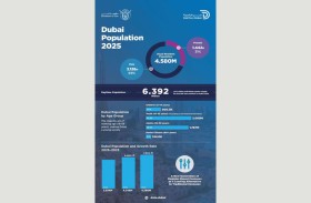 عدد سكان دبي يتجاوز 4.58 مليون نهاية 2025 ونمو سكاني بنسبة 7.5 بالمئة