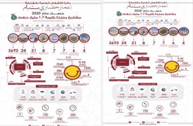 أشغال الشارقة تنجز مشاريع خدمية وعمرانية بقيمة 1.7 مليار درهم في 2020