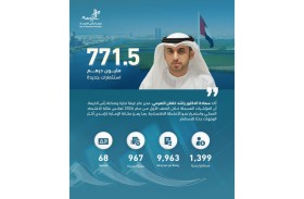 رأس الخيمة تجذب استثمارات تتجاوز 771 مليون درهم وتسجل 967 منشأة جديدة في النصف الأول