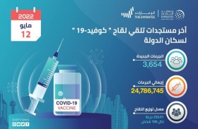 الصحة تعلن تقديم 3,654 جرعة من لقاح كوفيد- 19 خلال الـ 24 ساعة الماضية