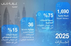 غرفة دبي للاقتصاد الرقمي تدعم تأسيس ونمو 1,690 شركة ناشئة خلال 2025