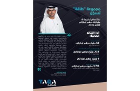 «طاقة» تسجل دخلاً صافياً بقيمة 8 مليارات درهم خلال 2022