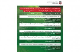 اعتماد 5 مشاريع استثمارية بقيمة 524 مليون درهم لتعزيز نمو القطاع الزراعي في أبوظبي