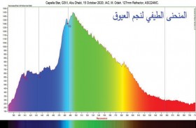 مركز الفلك الدولي يستخدم التحليل الطيفي في رصد الأجرام السماوية