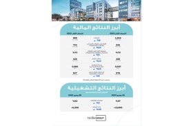 485 مليون درهم أرباح تيكوم النصفية بنمو13 %