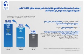 أدنوك للتوزيع تقرّ توزيعات أرباح مرحلية بقيمة 1.285 مليار درهم للأشهر الستة الأولى من 2020 