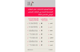 اللجنة الوطنية للانتخابات تعلن المقاعد المخصصة للنساء في انتخابات المجلس الوطني الاتحادي 2023