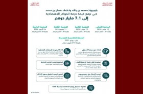 بتوجيهات محمد بن راشد.. دبي ترفع قيمة حزمة الحوافز الاقتصادية إلى 7.1 مليار درهم