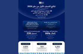 10 مليارات درهم قيمة الدعاوى أمام محاكم «دبي المالي العالمي» في نصف أول قياسي بعدد القضايا