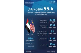 55.4 مليون درهم قيمة الأسهم المملوكة للمستثمرين الماليزيين في أسواق الإمارات