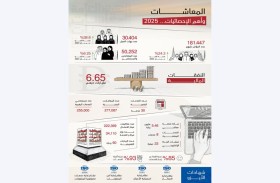«المعاشات»: أكثر من 6.6 مليار درهم نفقات تأمينية خلال 2025