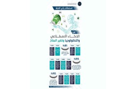 استطلاع لـ«تريندز» يؤكد ضرورة دعم مبادرات البحث والتطوير في مجال الذكاء الاصطناعي التي تركز على حلول تغير المناخ