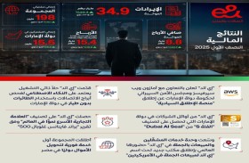 أرباح «إي آند» ترتفع 60.7 % إلى 8.8 مليار درهم خلال النصف الأول من 2025