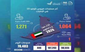 الصحة تعلن شفاء 1,271 حالة جديدة من كورونا