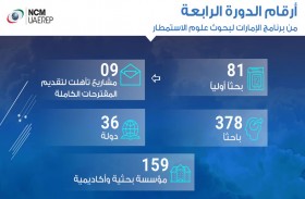 برنامج الإمارات لبحوث علوم الاستمطار يختار 9 أبحاث أولية للمرحلة المقبلة ضمن دورته الرابعة