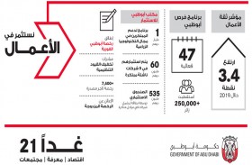 خالد بن محمد بن زايد: «غدا 21» يعزز بيئة الأعمال والابتكار ورفاهية المجتمع بأبوظبي