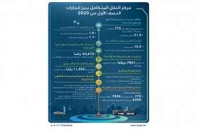 مركز النقل المتكامل بإمارة أبوظبي يبرز إنجازات النصف الأول من العام 2020