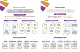 انطلاق الحملة الوطنية (الإمارات تتطوع) وفتح باب التسجيل للمتطوعين للمشاركة في دعم الجهود الوطنية ضد كوفيد19