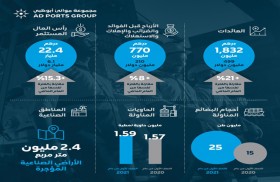 مجموعة موانئ أبوظبي تحقق خلال النصف الأول من  عام 2021 نمواً لافتاً في العائدات بلغ 21 % مقارنة بالعام الماضي 