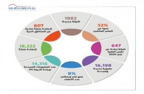 غرفة الشارقة تعلن عن انضمام 1882 شركة جديدة خلال الربع الأول 
