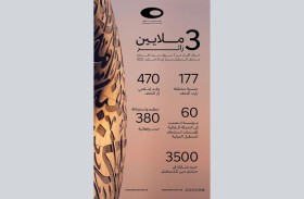 متحف المستقبل يستضيف 3 ملايين زائر من 177 دولة في أقل من 3 سنوات