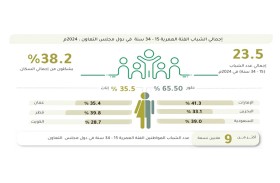 المركز الإحصائي الخليجي: أكثر من 23.5 مليون  شاب بدول مجلس التعاون يشكلون 38.2 % من سكانها