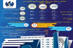 جمارك دبي.. دور رئيسي في دعم سلسلة الإمداد عالميا ومحليا