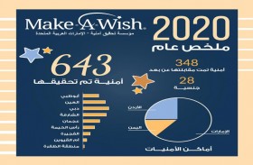 «أمنية» تحقق أمنيات 643 طفلا وطفلة من 28 جنسية