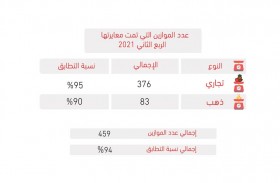 اقتصادية الشارقة تنفذ 48191 جولة رقابية في الربع الثاني بنمو 288 بالمائة