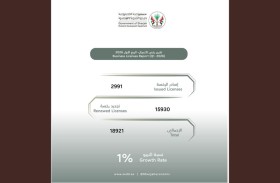 18921 رخصة مجددة وصادرة  عن اقتصادية الشارقة في الربع الأول