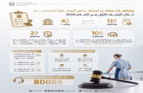 «الموارد البشرية والتوطين» تصدر 135 مخالفة بحق 42 مكتباً لاستقدام العمالة المساعدة خلال النصف الأول