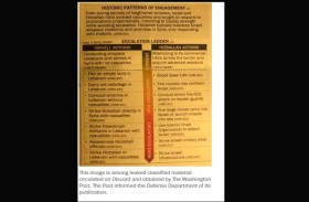وثيقة استخباراتية سرية تكشف «سيناريو التصعيد» بين إسرائيل و»حزب الله»