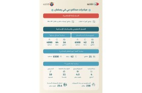 محاكم دبي تقدم باقة من البرامج التوعوية والتطوعية خلال شهر رمضان المبارك