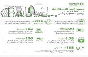 (تدوير) تحقق أرقاماً قياسية خلال مشاركتها في برنامج التعقيم الوطني  