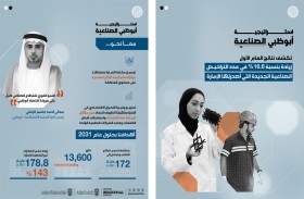 ارتفاع عدد الرخص الصناعية الجديدة بنسبة 16.6 % بعد عام من إطلاق استراتيجية أبوظبي الصناعية