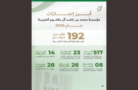 192 مليونا و600 ألف درهم مساعدات مؤسسة  محمد بن راشد آل مكتوم الخيرية لـ26 دولة خلال 2025
