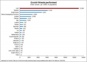 الإمارات الأولى عالميا في إجراء الفحوص المختبرية للكشف عن فيروس كورونا