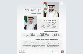 تنفيذاً لتوجيهات رئيس الدولة.. خالد بن محمد بن زايد يعتمد 14 مشروعاً سكنياً وتسهيلات إضافية في منظومة القروض السكنية للمواطنين بإمارة أبوظبي