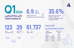 6.9 مليون مسافر عبر «مطارات أبوظبي» في الربع الأول بنمو 35.6 %