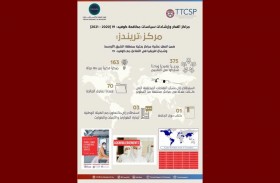 مركز تريندز ضمن أفضل عشرة مراكز بحثية بمنطقة الشرق الأوسط وشمال أفريقيا في التفاعل مع جائحة كوفيد19- 