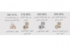 بورصة دبي للذهب والسلع تسجّل نمواً في أحجام تداول أزواج العملات الرئيسية الستة  G6 